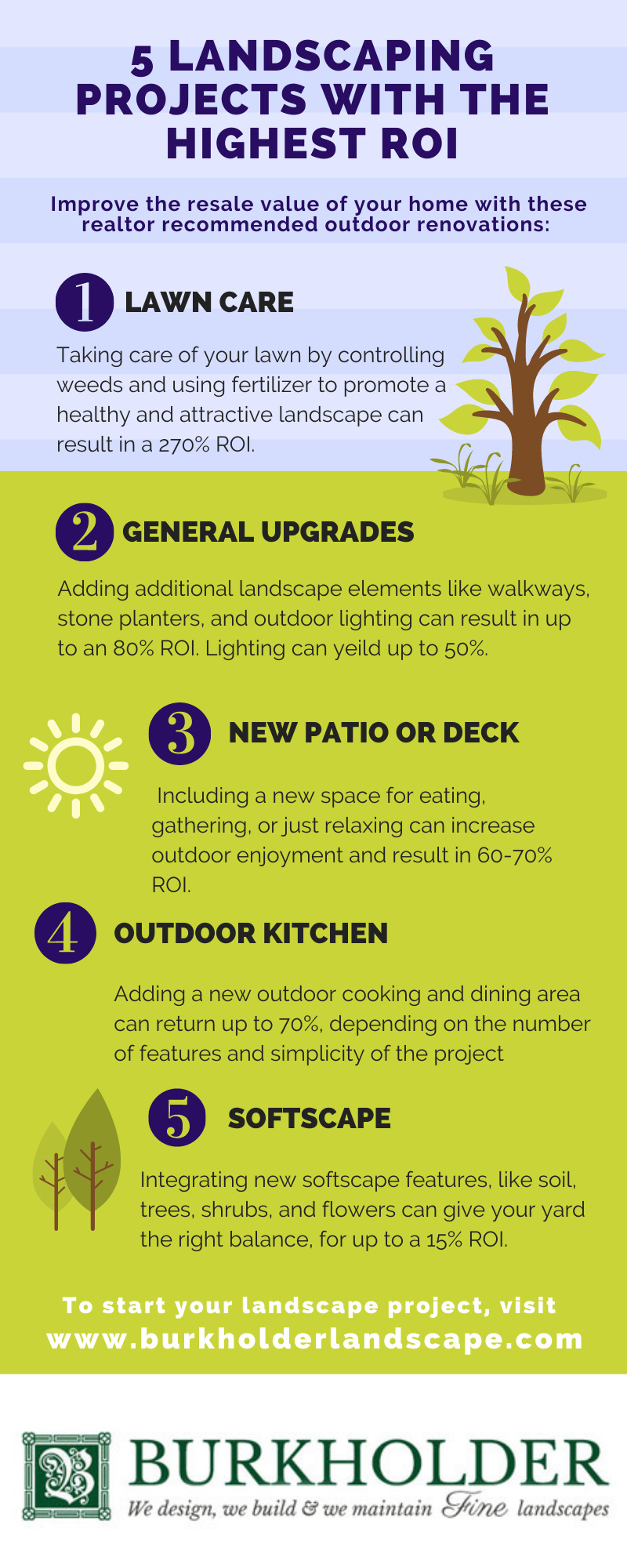 Top 5 landscaping projects with the highest ROI infographic | Landscaping Projects | Burkholder Landscape