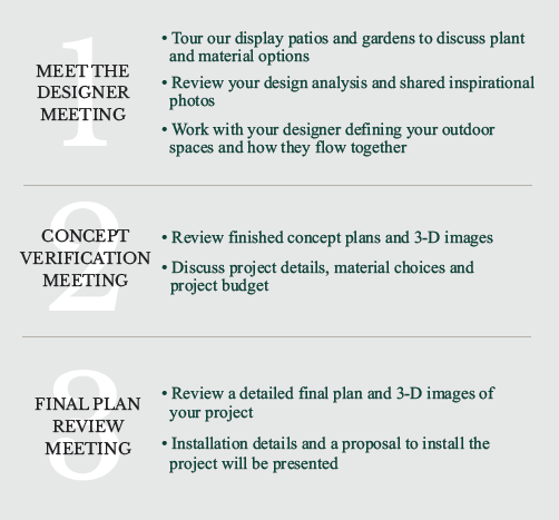 Steps of Burkholder's Landscape Design Process